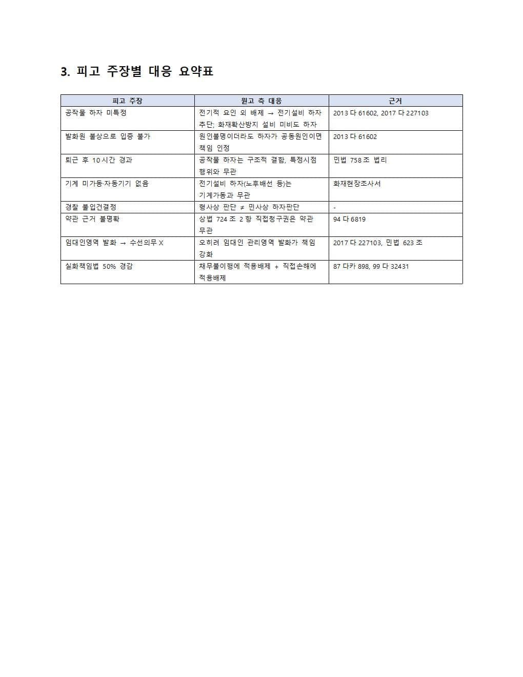 피고 주장별 대응 요약표